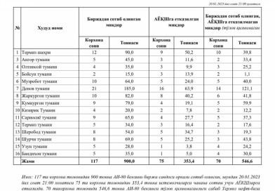 “Termiz neft bazasi” MCHJdan birja orqali benzin yoqilg‘isini harid qilgan va yetkazib berilgan AYOQSHlar ro‘yxati (2023 yil 20 yanvar holatiga)