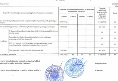 Tashabbusli byudjetlashtirsh 2023 yil I va 1 bosqich natijalari bo‘yicha ma`lumot